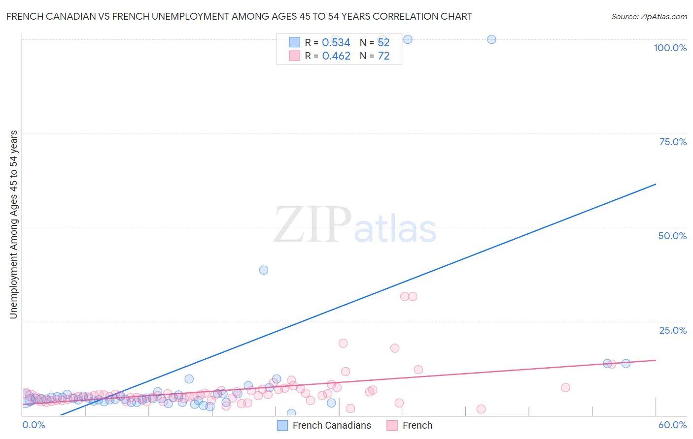 French Canadian vs French Unemployment Among Ages 45 to 54 years