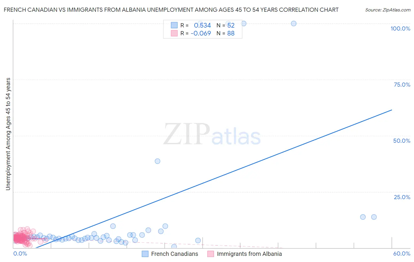 French Canadian vs Immigrants from Albania Unemployment Among Ages 45 to 54 years