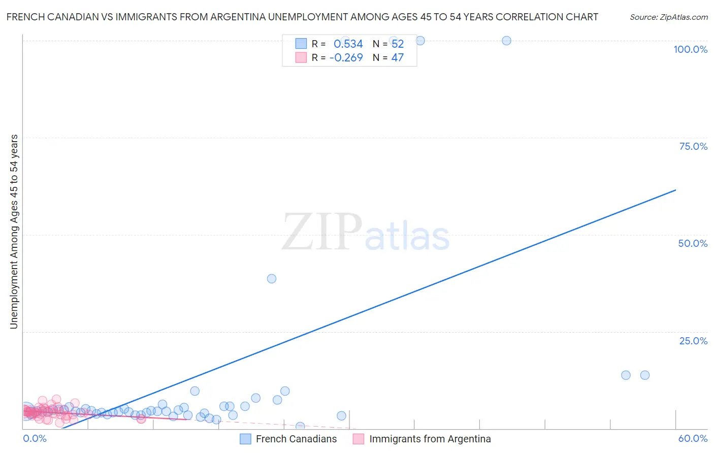 French Canadian vs Immigrants from Argentina Unemployment Among Ages 45 to 54 years