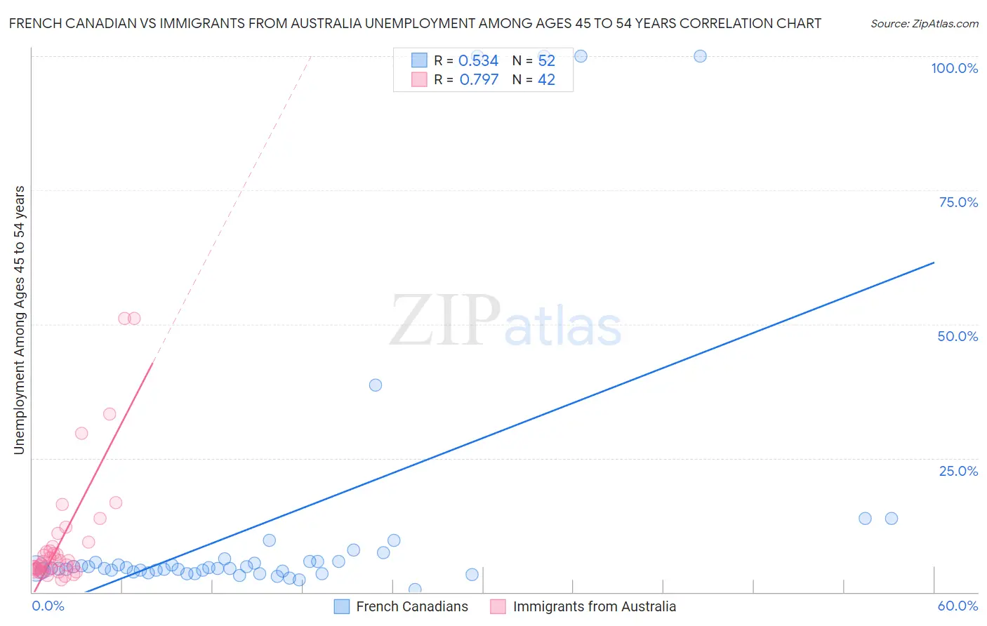 French Canadian vs Immigrants from Australia Unemployment Among Ages 45 to 54 years