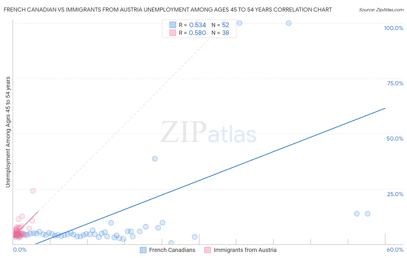 French Canadian vs Immigrants from Austria Unemployment Among Ages 45 to 54 years