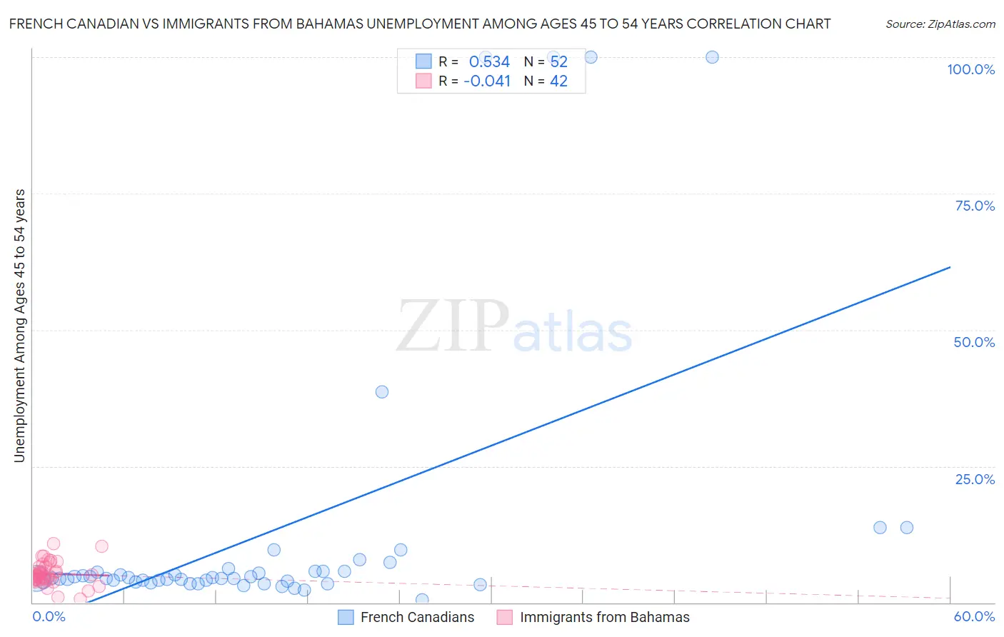 French Canadian vs Immigrants from Bahamas Unemployment Among Ages 45 to 54 years