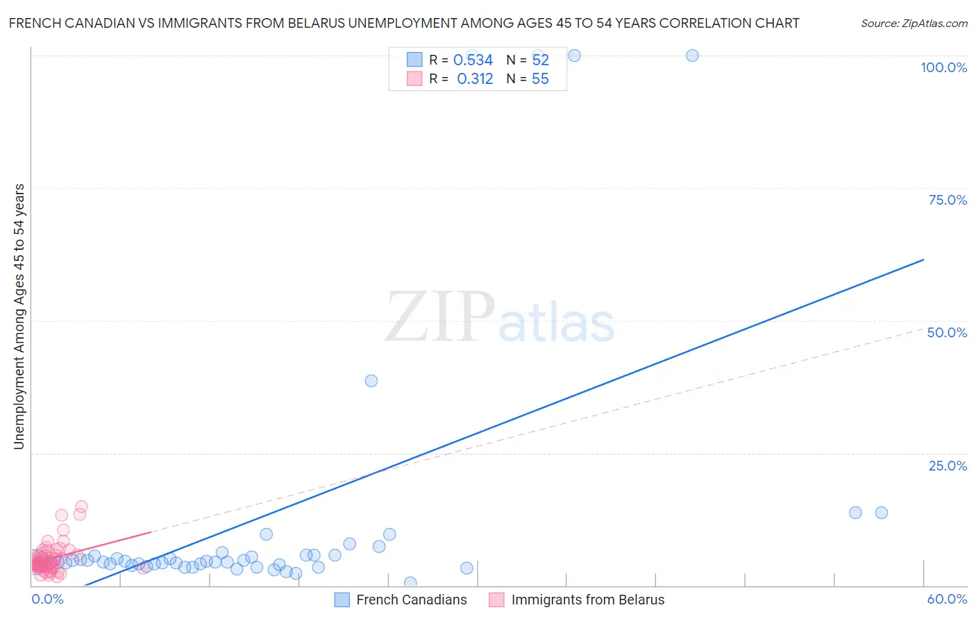 French Canadian vs Immigrants from Belarus Unemployment Among Ages 45 to 54 years