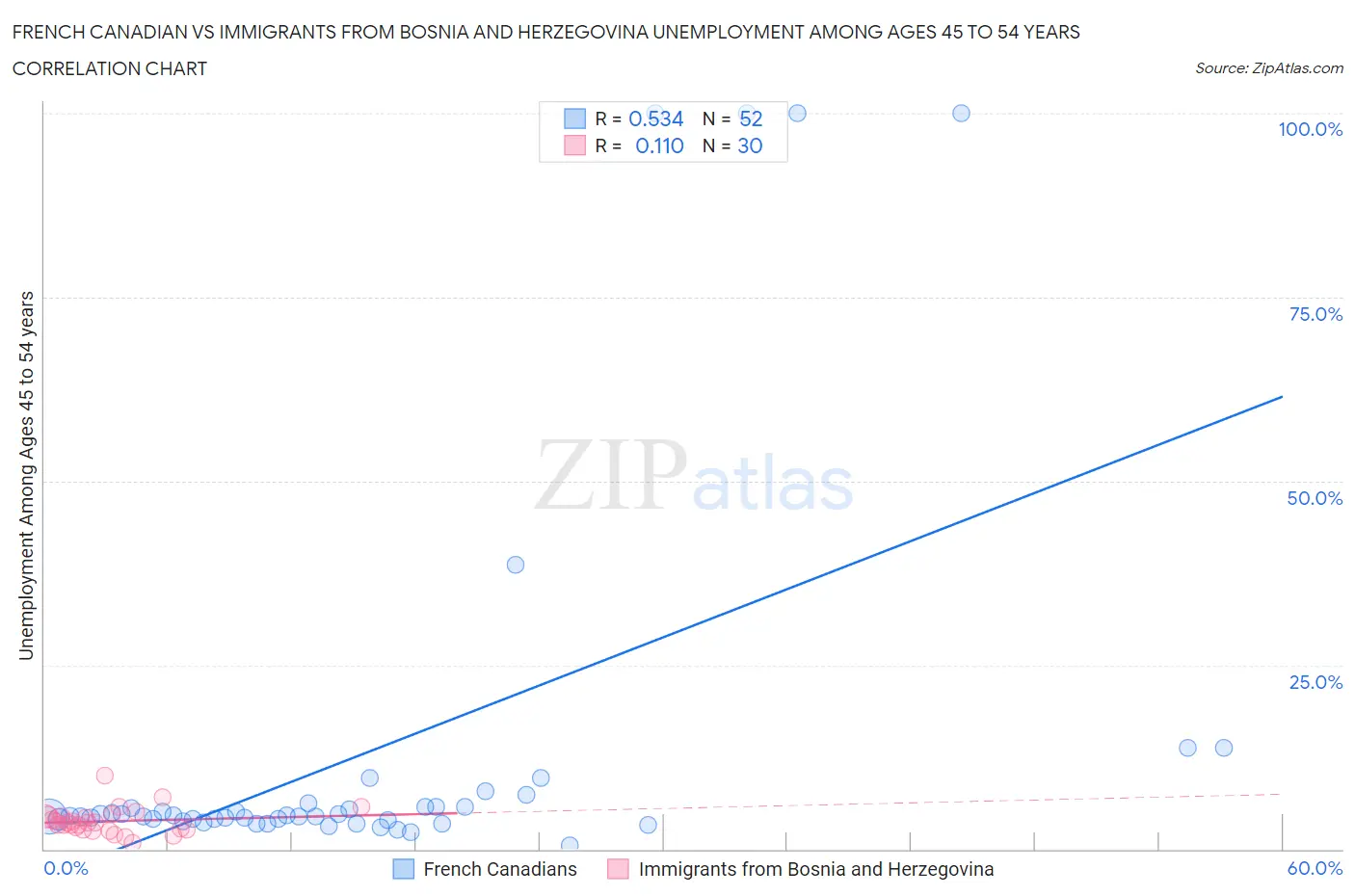 French Canadian vs Immigrants from Bosnia and Herzegovina Unemployment Among Ages 45 to 54 years