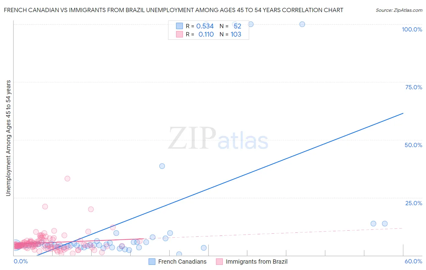 French Canadian vs Immigrants from Brazil Unemployment Among Ages 45 to 54 years