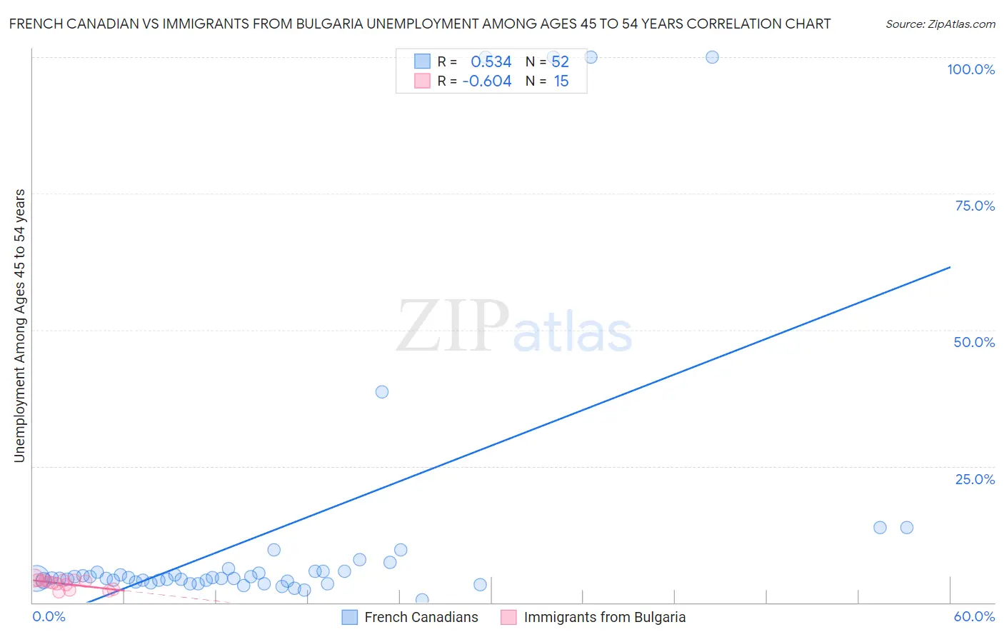 French Canadian vs Immigrants from Bulgaria Unemployment Among Ages 45 to 54 years