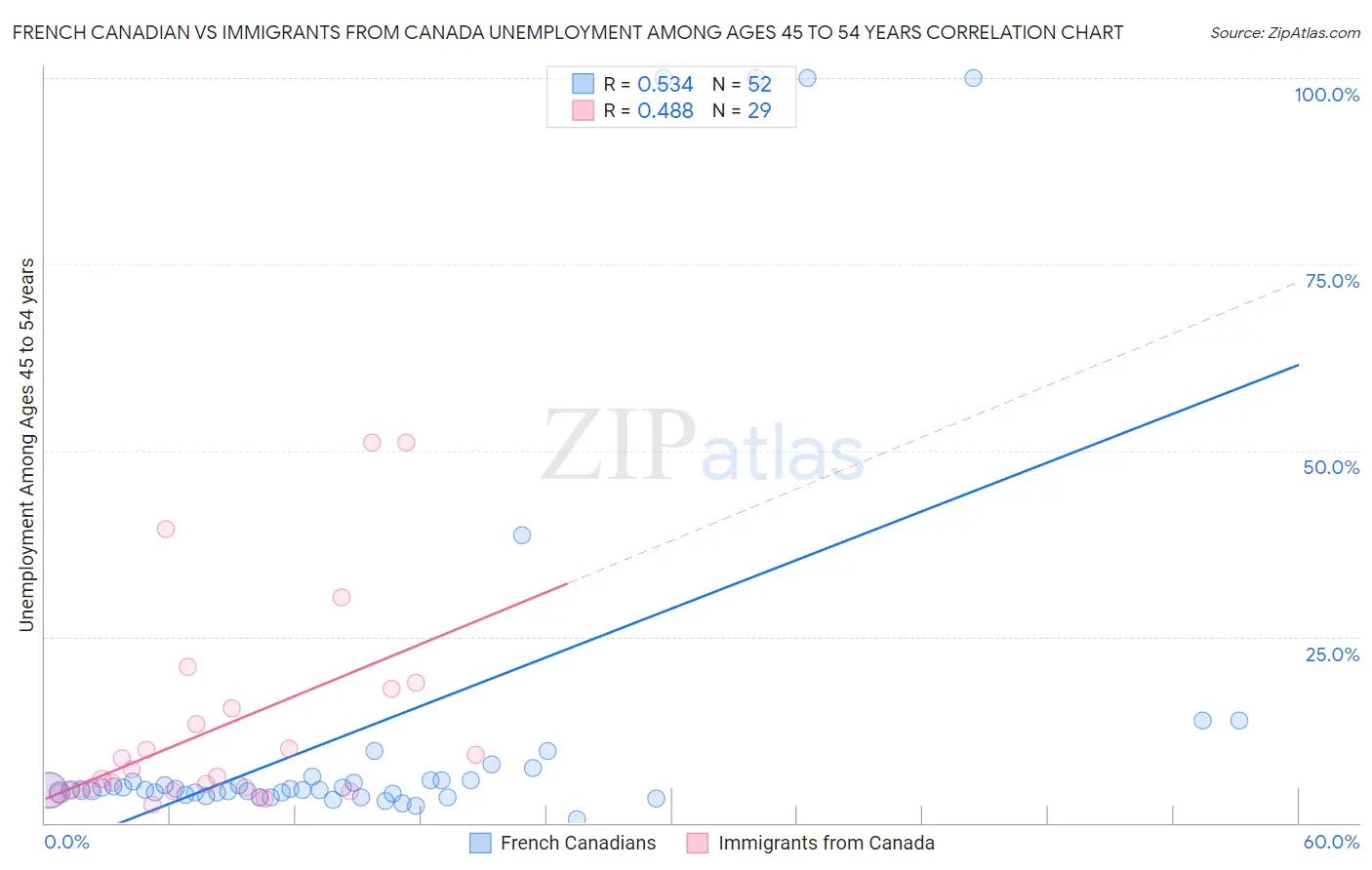 French Canadian vs Immigrants from Canada Unemployment Among Ages 45 to 54 years