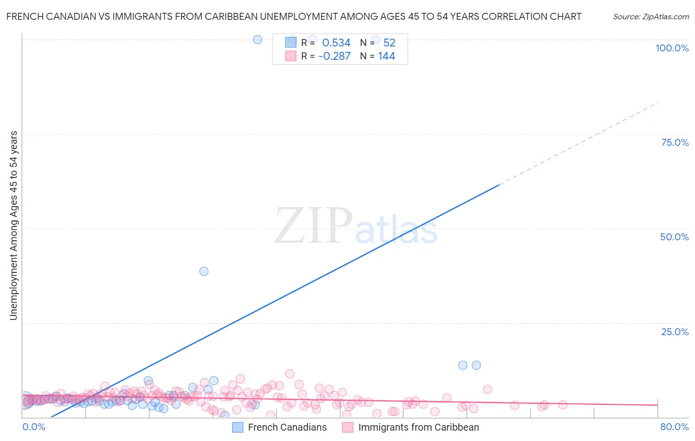 French Canadian vs Immigrants from Caribbean Unemployment Among Ages 45 to 54 years