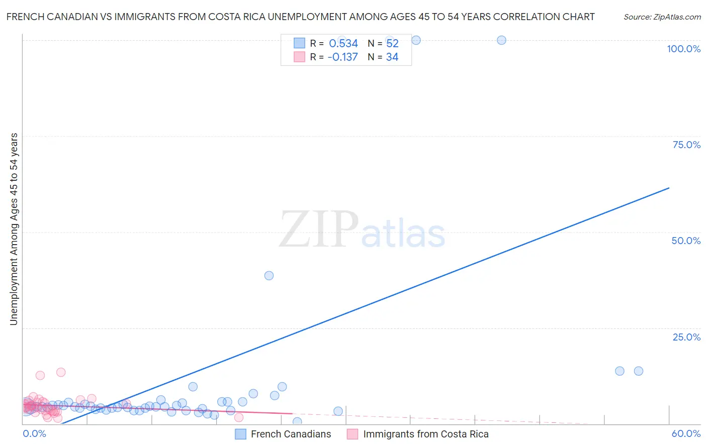 French Canadian vs Immigrants from Costa Rica Unemployment Among Ages 45 to 54 years