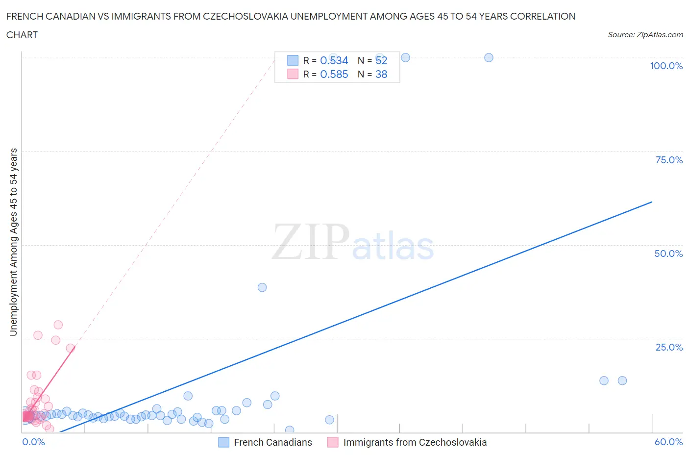 French Canadian vs Immigrants from Czechoslovakia Unemployment Among Ages 45 to 54 years