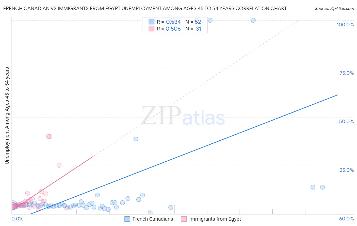 French Canadian vs Immigrants from Egypt Unemployment Among Ages 45 to 54 years