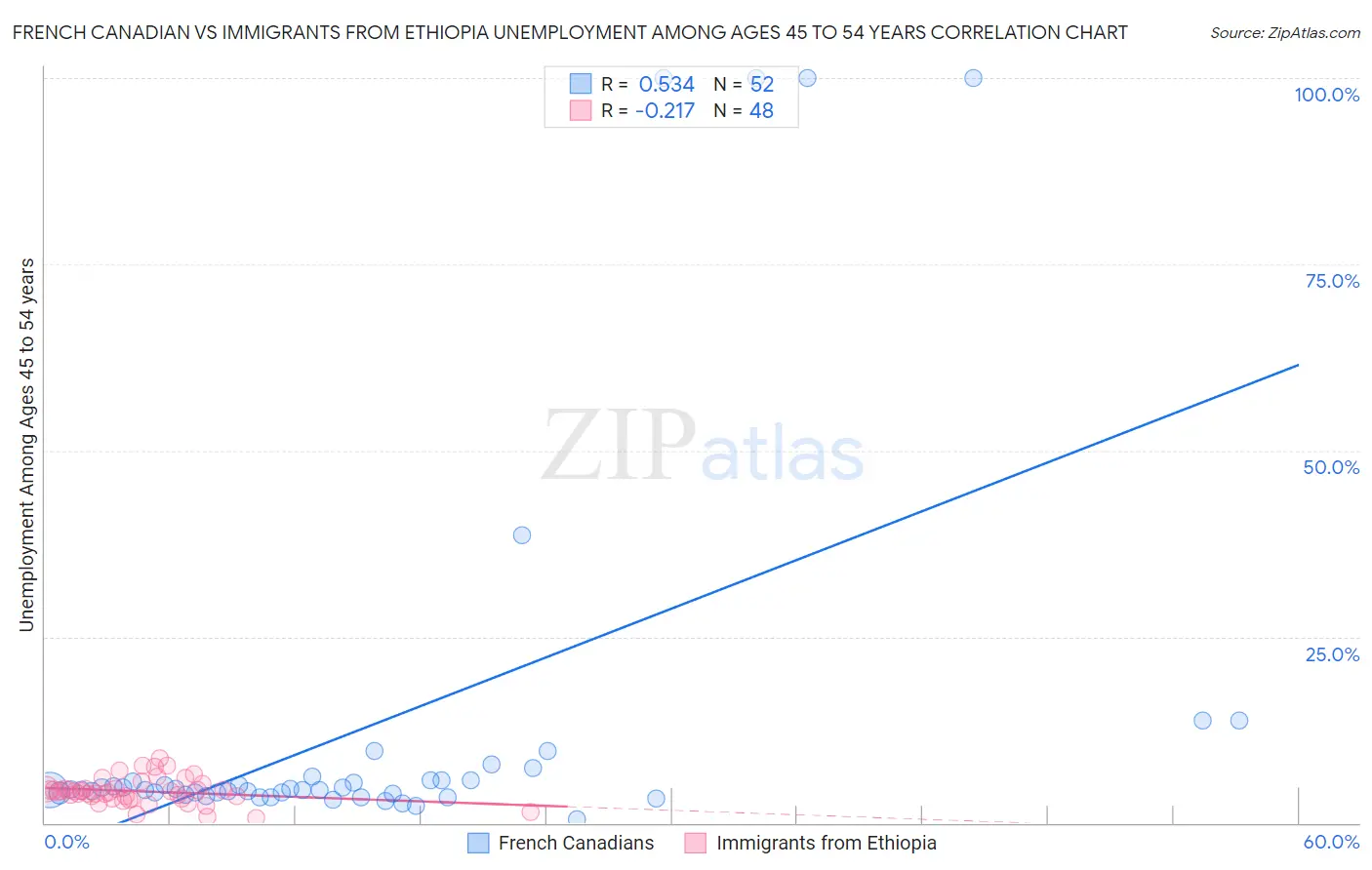 French Canadian vs Immigrants from Ethiopia Unemployment Among Ages 45 to 54 years