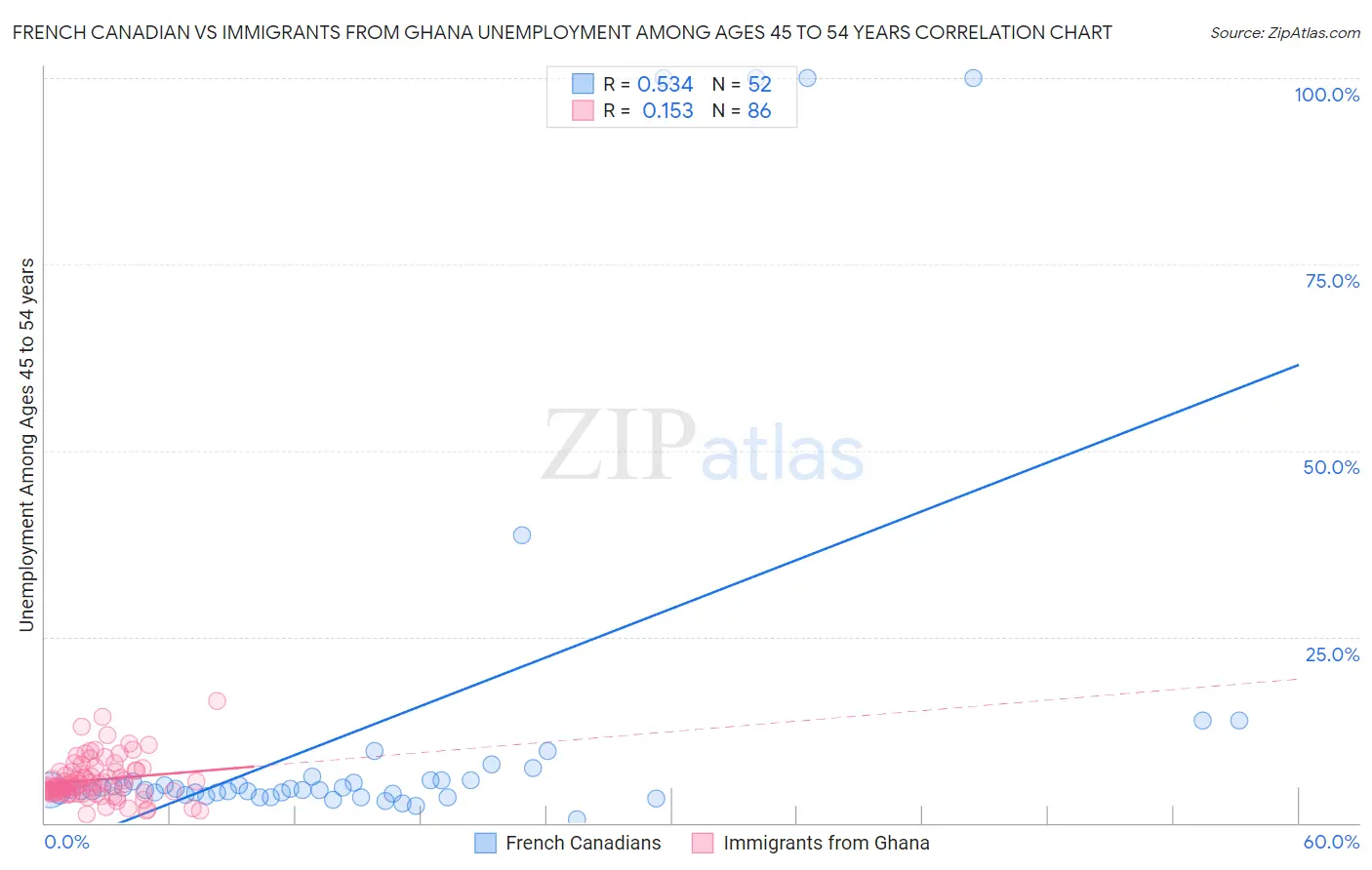 French Canadian vs Immigrants from Ghana Unemployment Among Ages 45 to 54 years