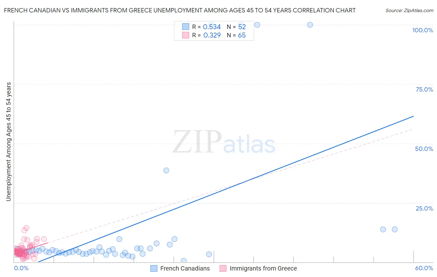 French Canadian vs Immigrants from Greece Unemployment Among Ages 45 to 54 years