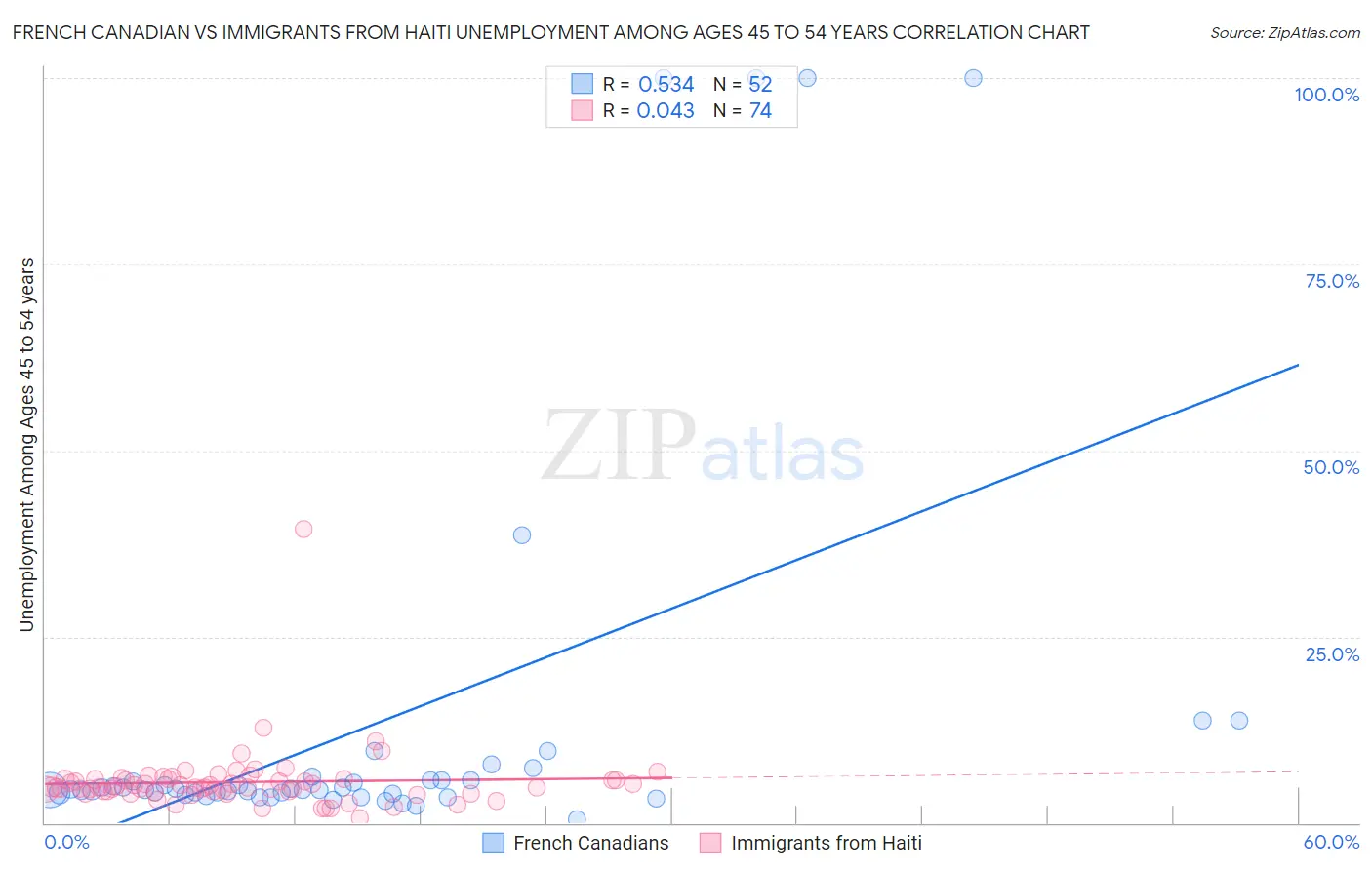 French Canadian vs Immigrants from Haiti Unemployment Among Ages 45 to 54 years