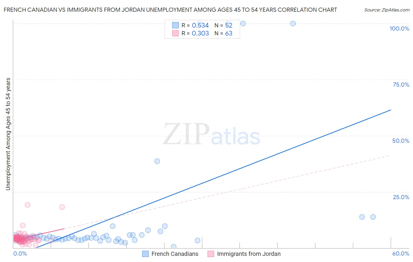French Canadian vs Immigrants from Jordan Unemployment Among Ages 45 to 54 years