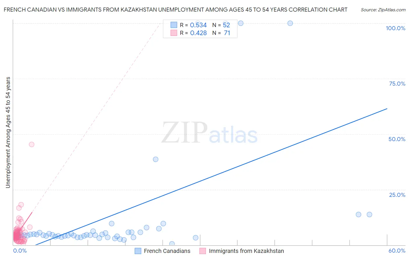 French Canadian vs Immigrants from Kazakhstan Unemployment Among Ages 45 to 54 years