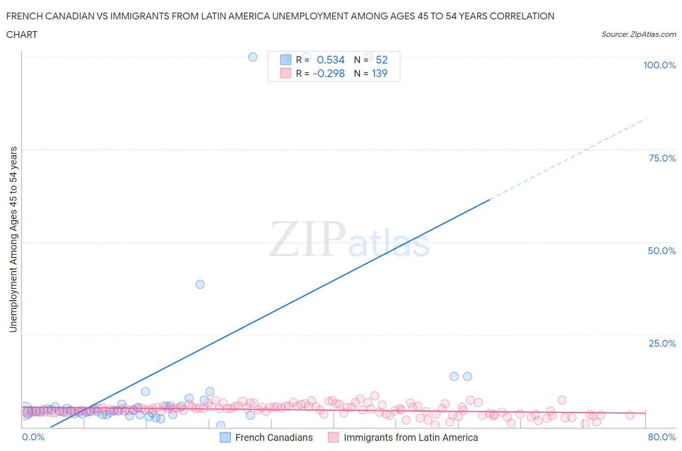 French Canadian vs Immigrants from Latin America Unemployment Among Ages 45 to 54 years