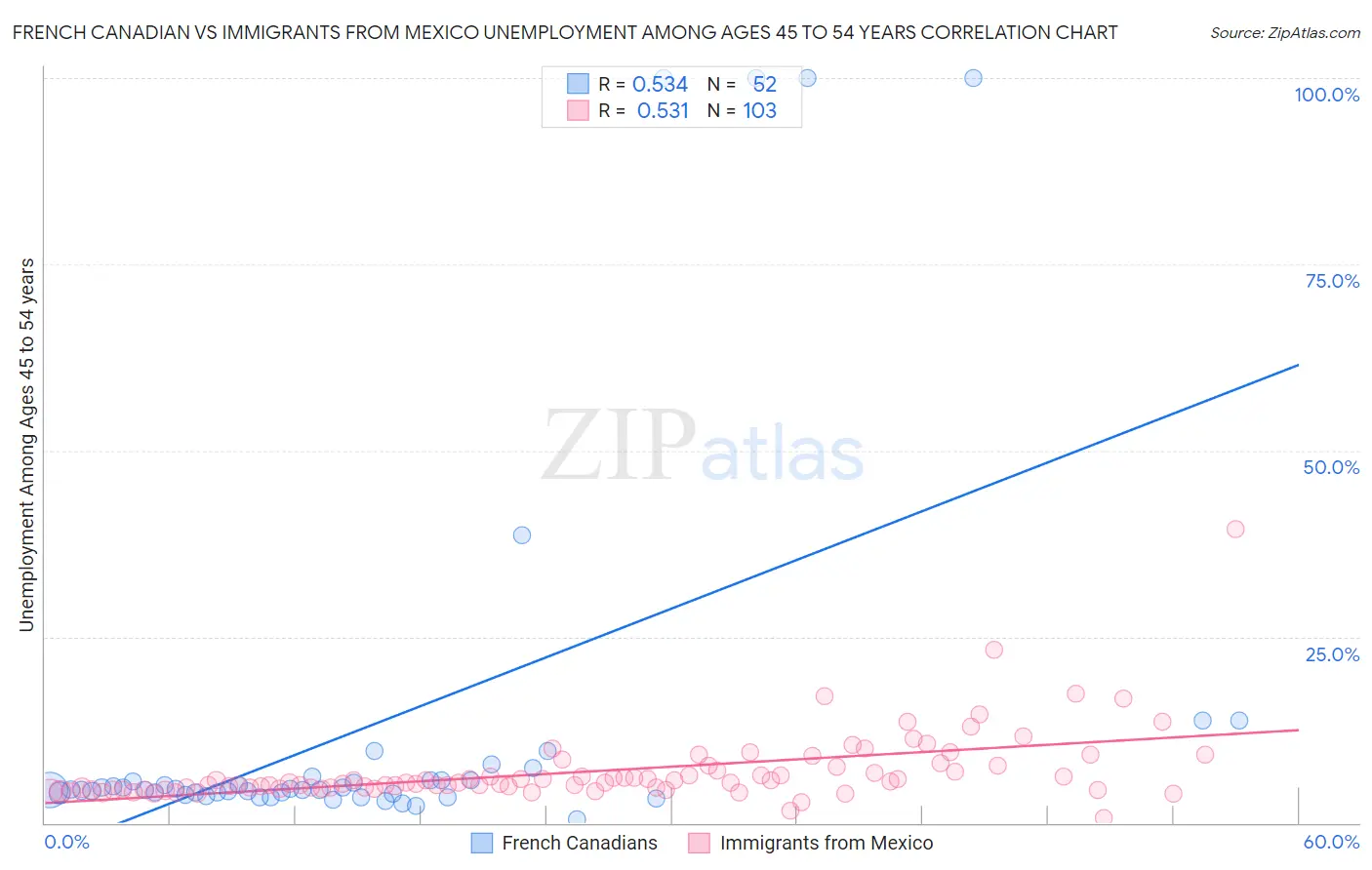 French Canadian vs Immigrants from Mexico Unemployment Among Ages 45 to 54 years