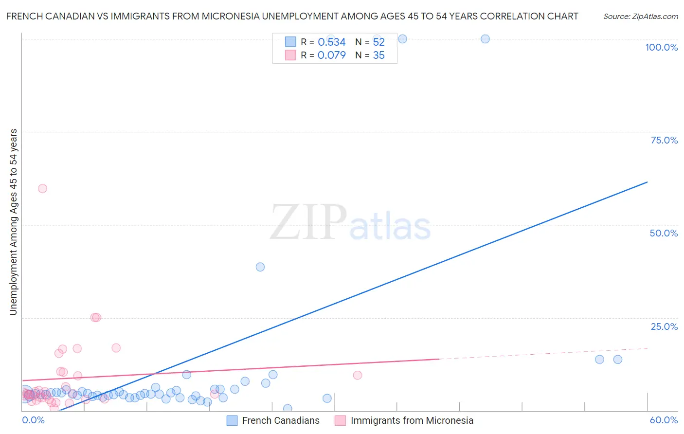 French Canadian vs Immigrants from Micronesia Unemployment Among Ages 45 to 54 years