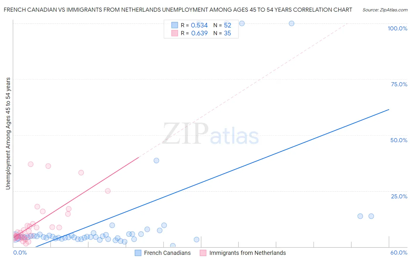 French Canadian vs Immigrants from Netherlands Unemployment Among Ages 45 to 54 years
