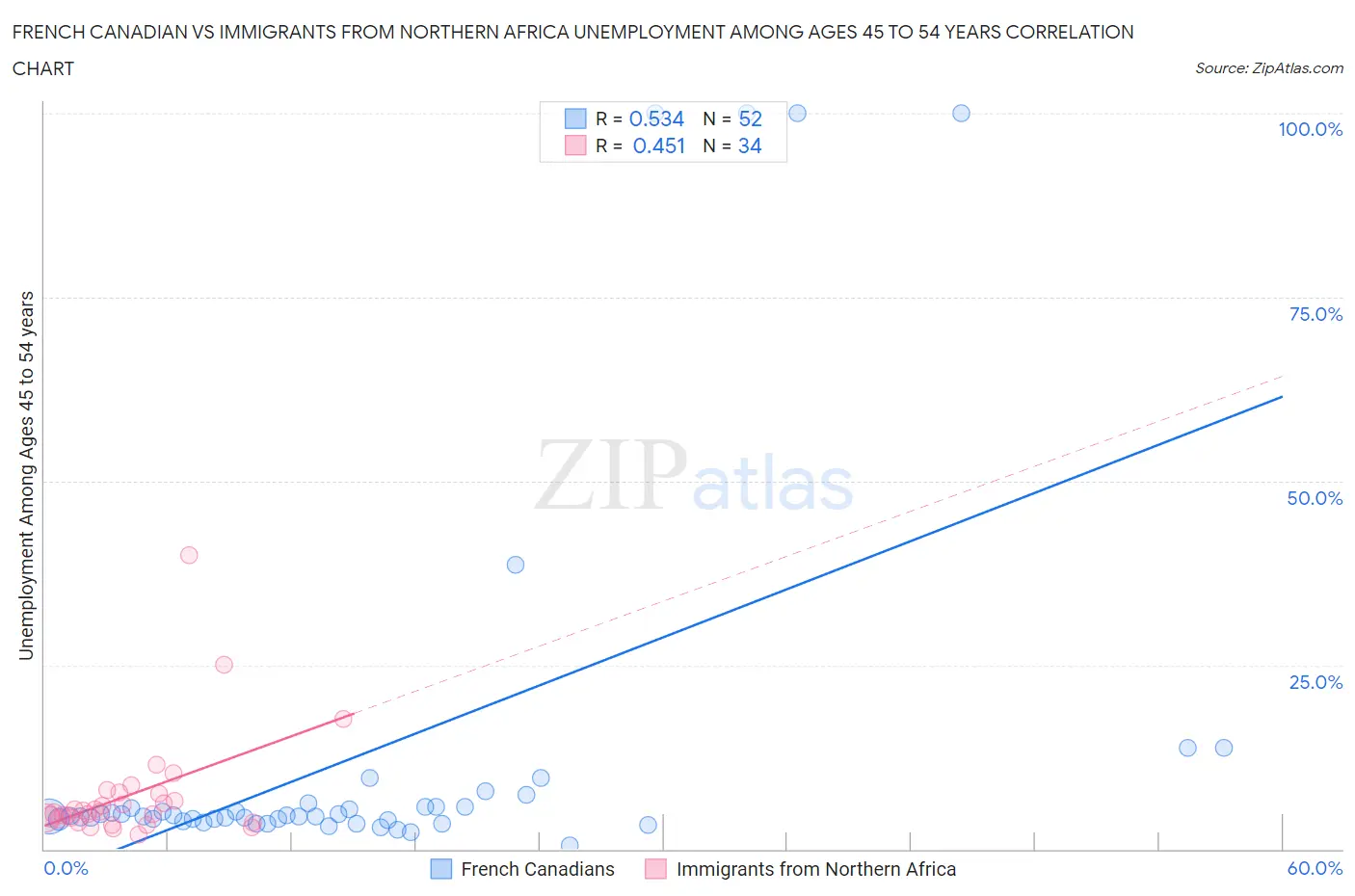 French Canadian vs Immigrants from Northern Africa Unemployment Among Ages 45 to 54 years