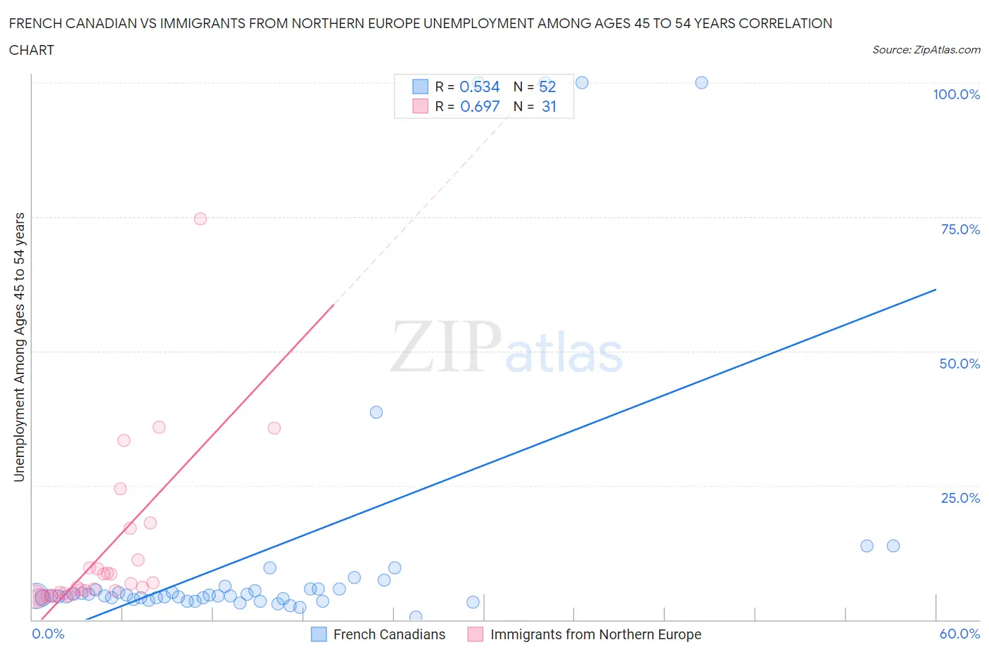 French Canadian vs Immigrants from Northern Europe Unemployment Among Ages 45 to 54 years
