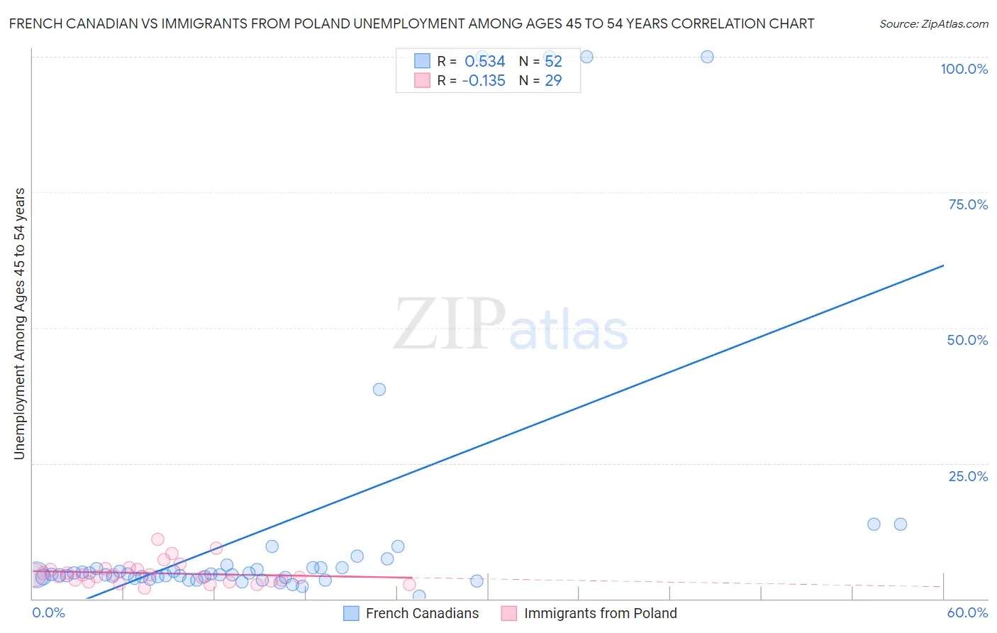 French Canadian vs Immigrants from Poland Unemployment Among Ages 45 to 54 years