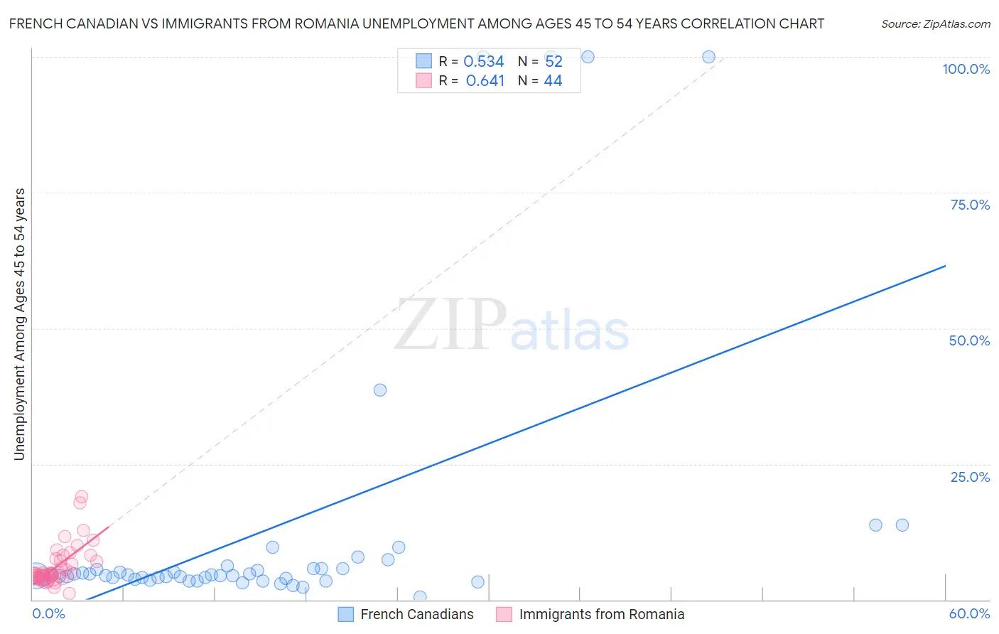 French Canadian vs Immigrants from Romania Unemployment Among Ages 45 to 54 years