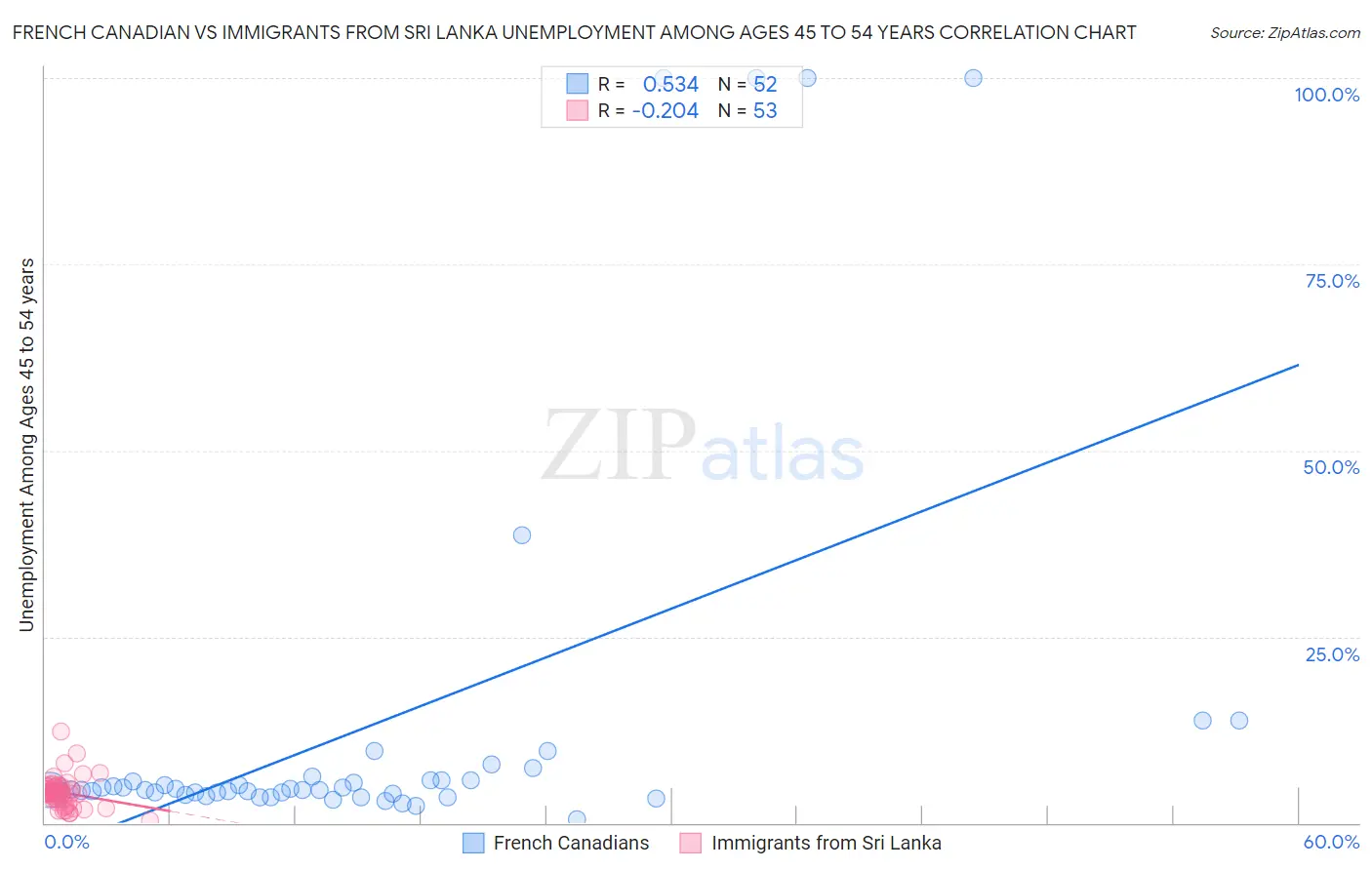 French Canadian vs Immigrants from Sri Lanka Unemployment Among Ages 45 to 54 years