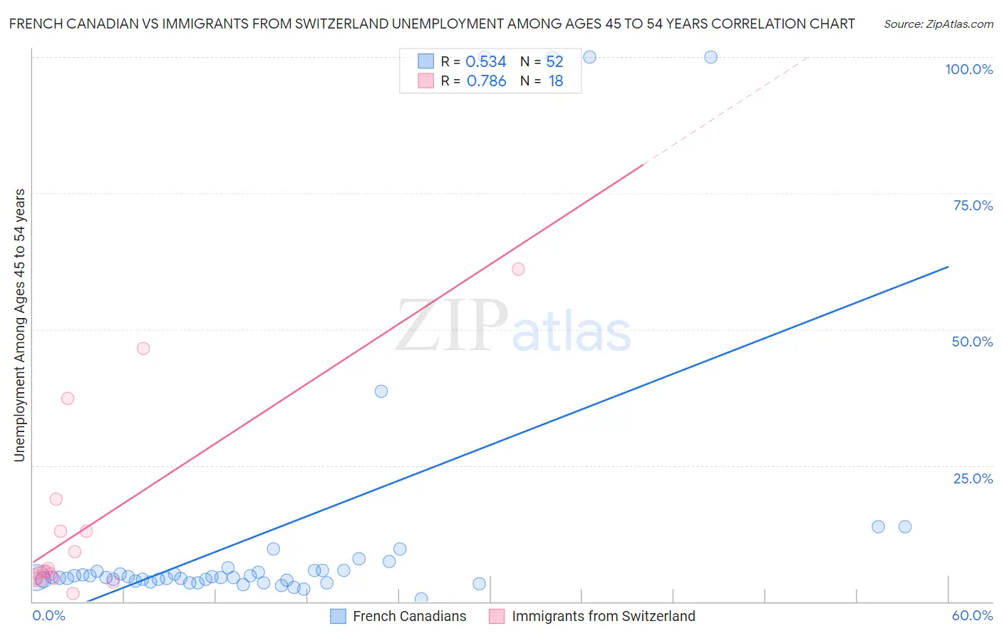 French Canadian vs Immigrants from Switzerland Unemployment Among Ages 45 to 54 years