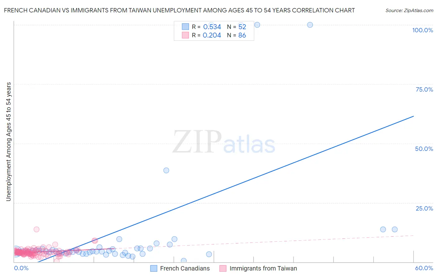 French Canadian vs Immigrants from Taiwan Unemployment Among Ages 45 to 54 years