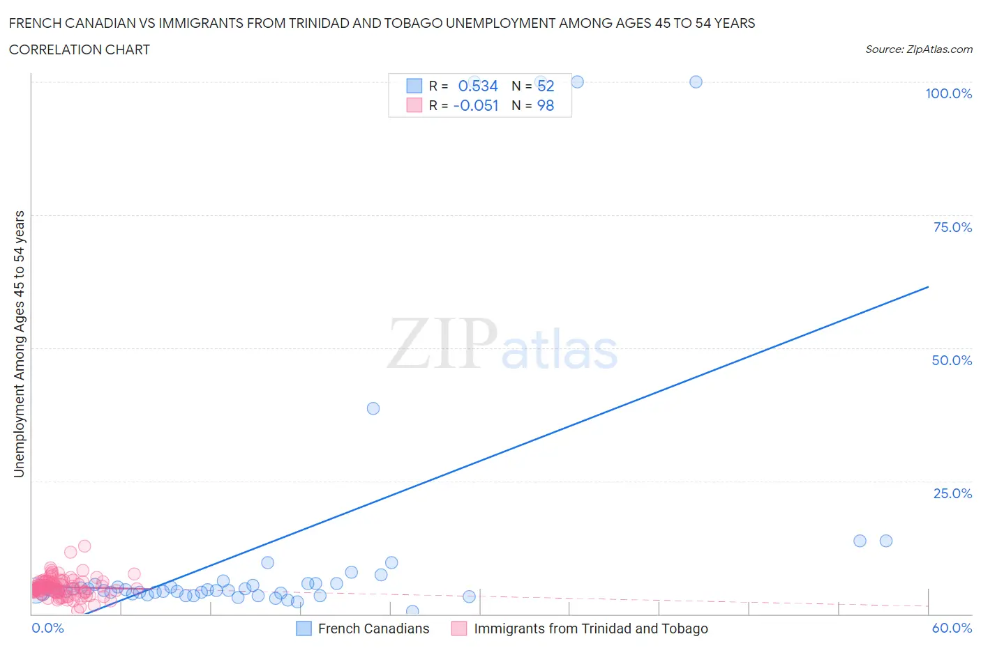 French Canadian vs Immigrants from Trinidad and Tobago Unemployment Among Ages 45 to 54 years