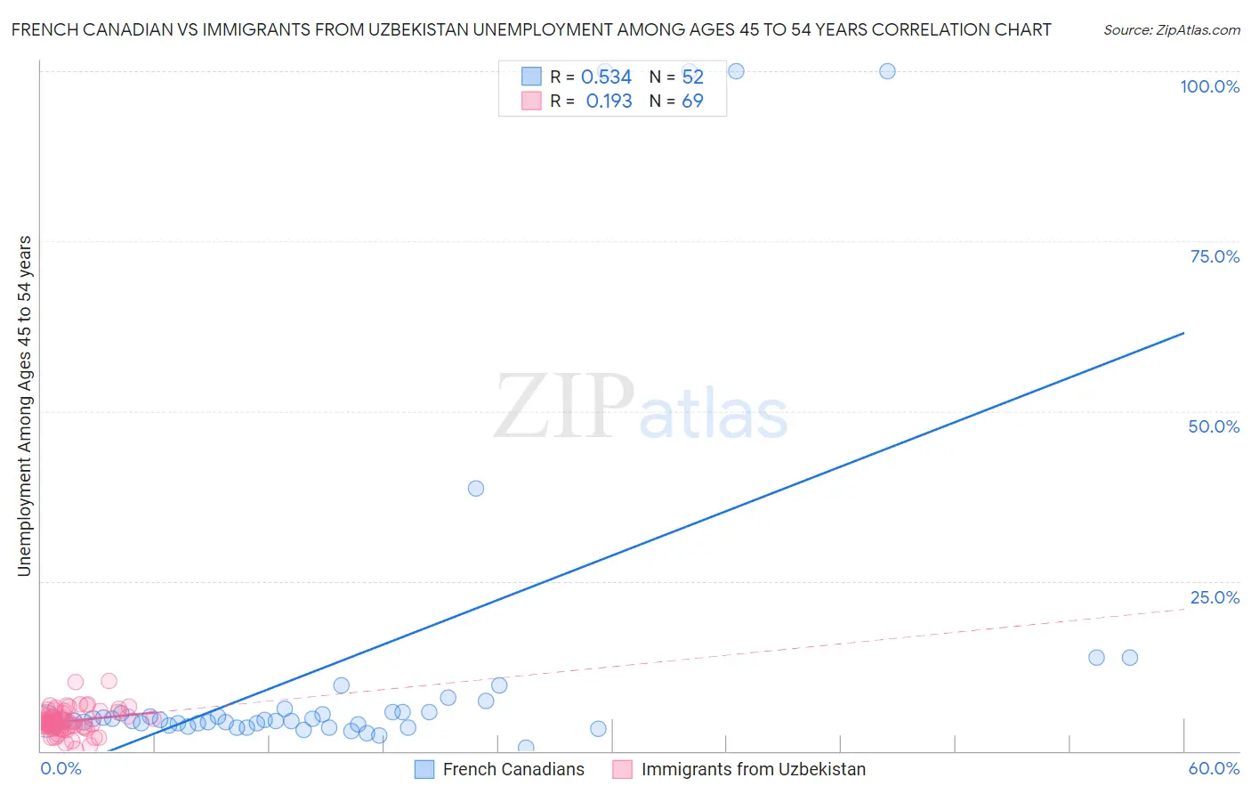 French Canadian vs Immigrants from Uzbekistan Unemployment Among Ages 45 to 54 years