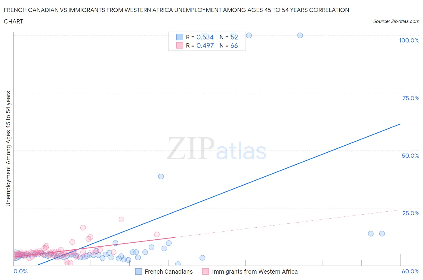 French Canadian vs Immigrants from Western Africa Unemployment Among Ages 45 to 54 years
