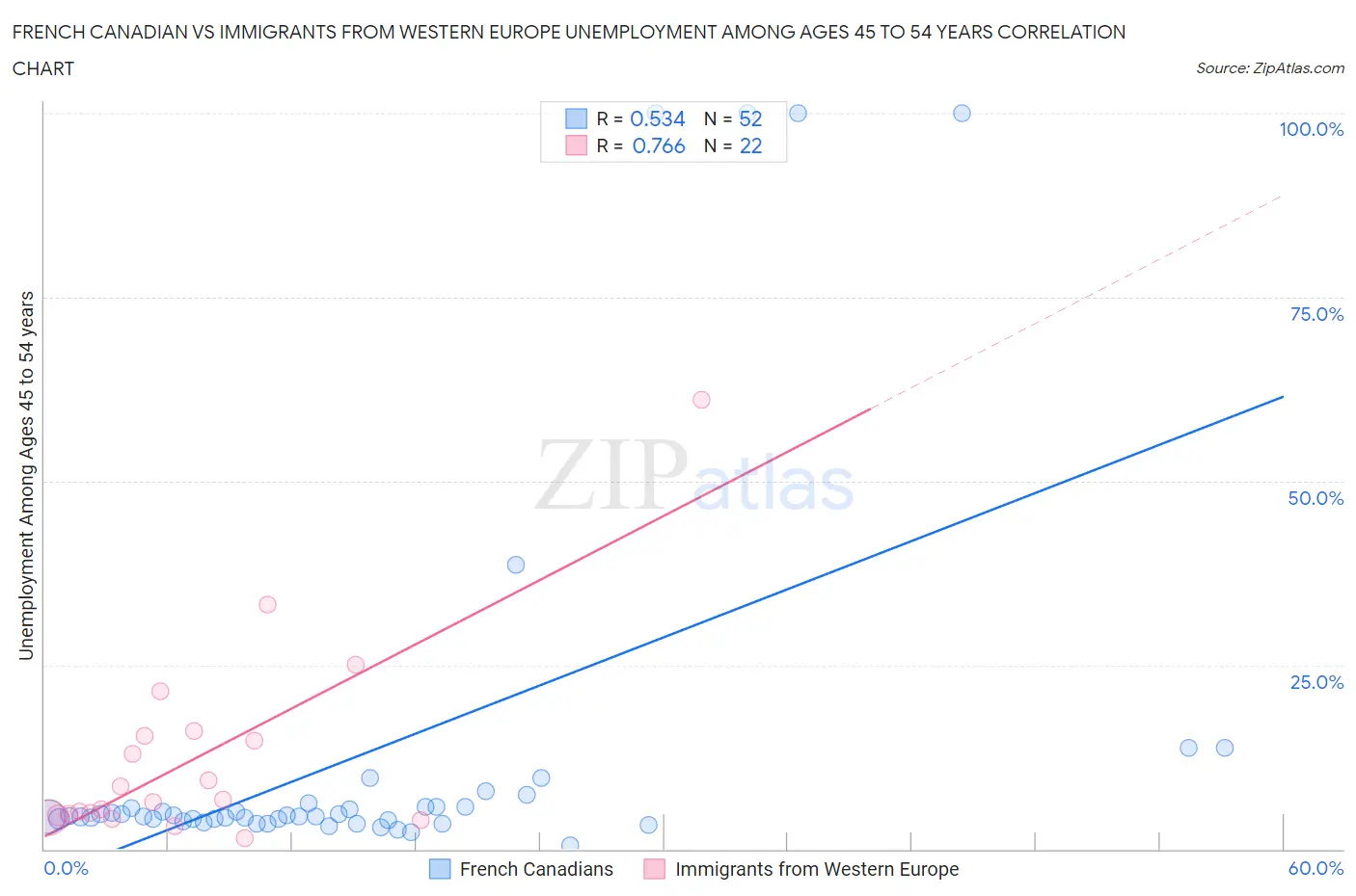 French Canadian vs Immigrants from Western Europe Unemployment Among Ages 45 to 54 years