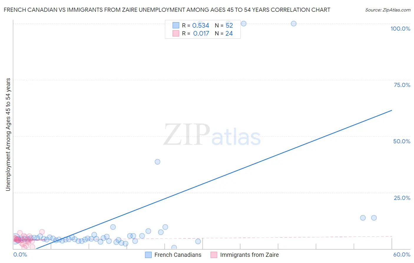 French Canadian vs Immigrants from Zaire Unemployment Among Ages 45 to 54 years