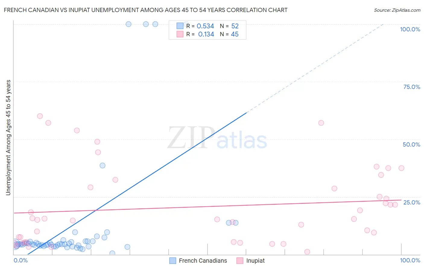 French Canadian vs Inupiat Unemployment Among Ages 45 to 54 years
