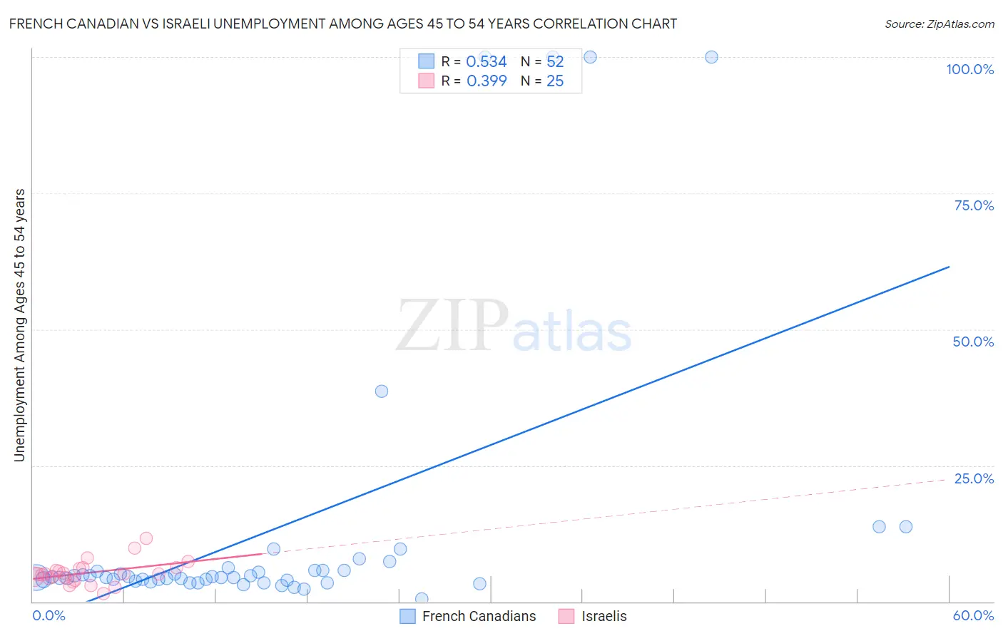 French Canadian vs Israeli Unemployment Among Ages 45 to 54 years