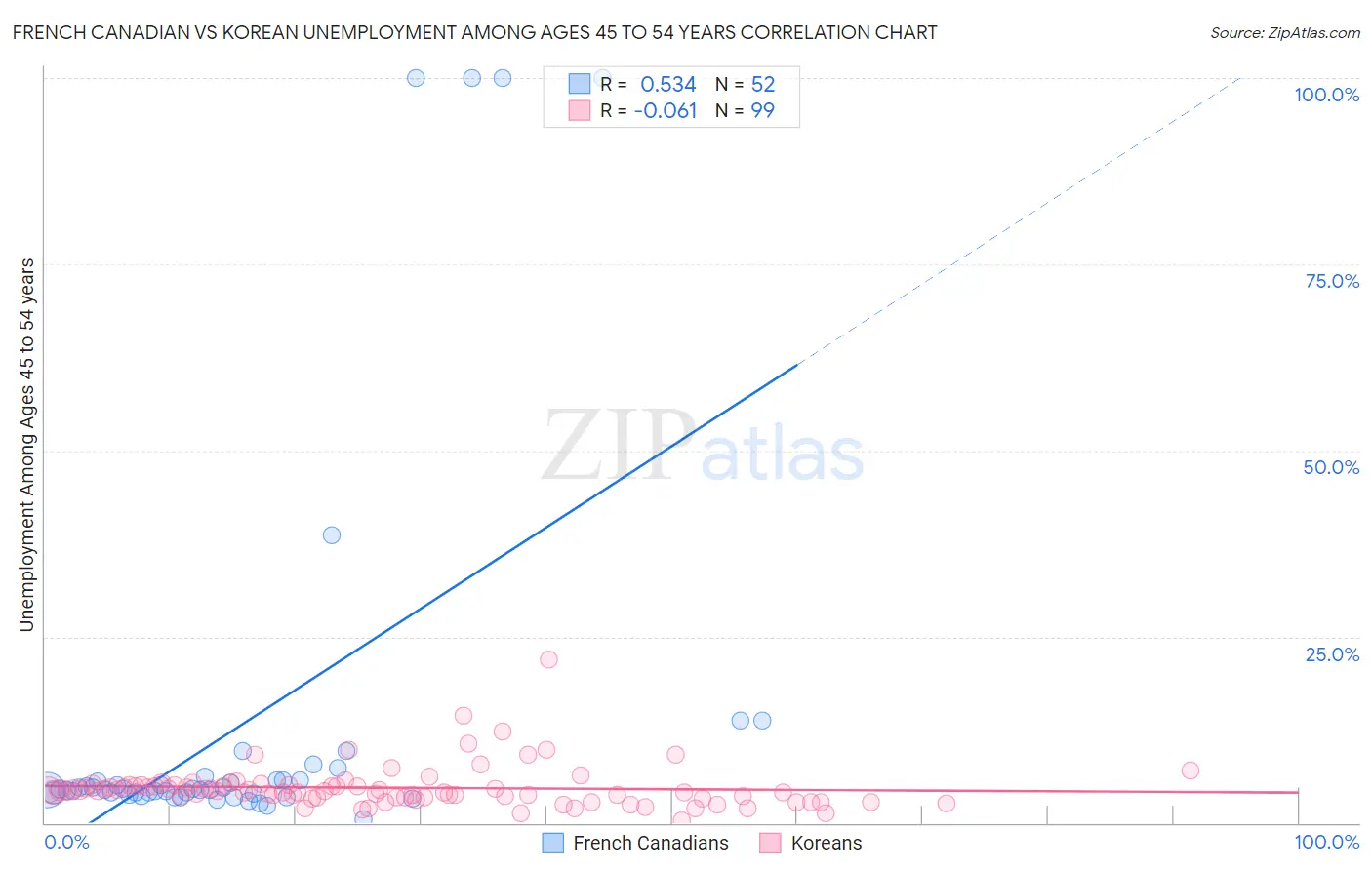 French Canadian vs Korean Unemployment Among Ages 45 to 54 years