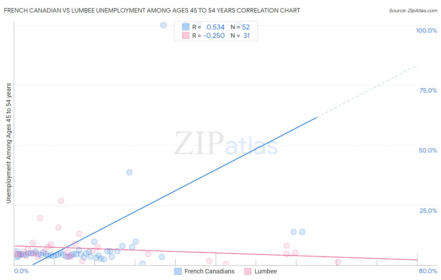 French Canadian vs Lumbee Unemployment Among Ages 45 to 54 years