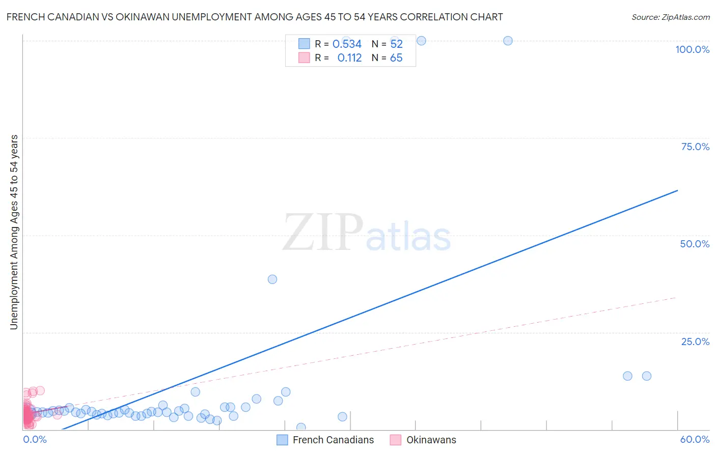 French Canadian vs Okinawan Unemployment Among Ages 45 to 54 years