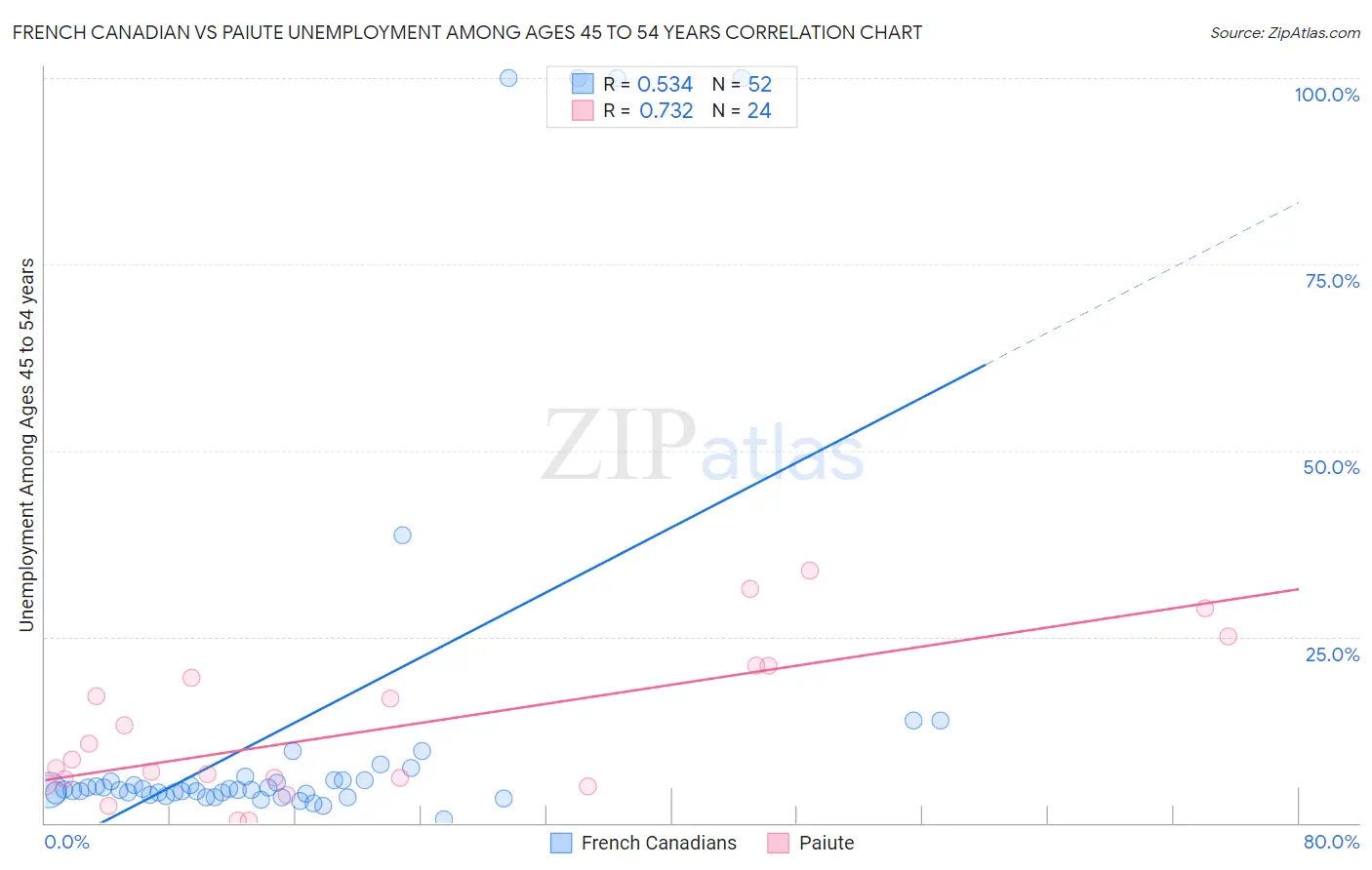 French Canadian vs Paiute Unemployment Among Ages 45 to 54 years