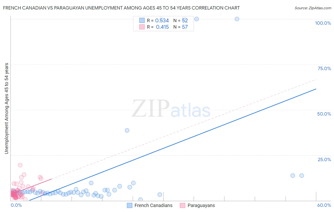 French Canadian vs Paraguayan Unemployment Among Ages 45 to 54 years
