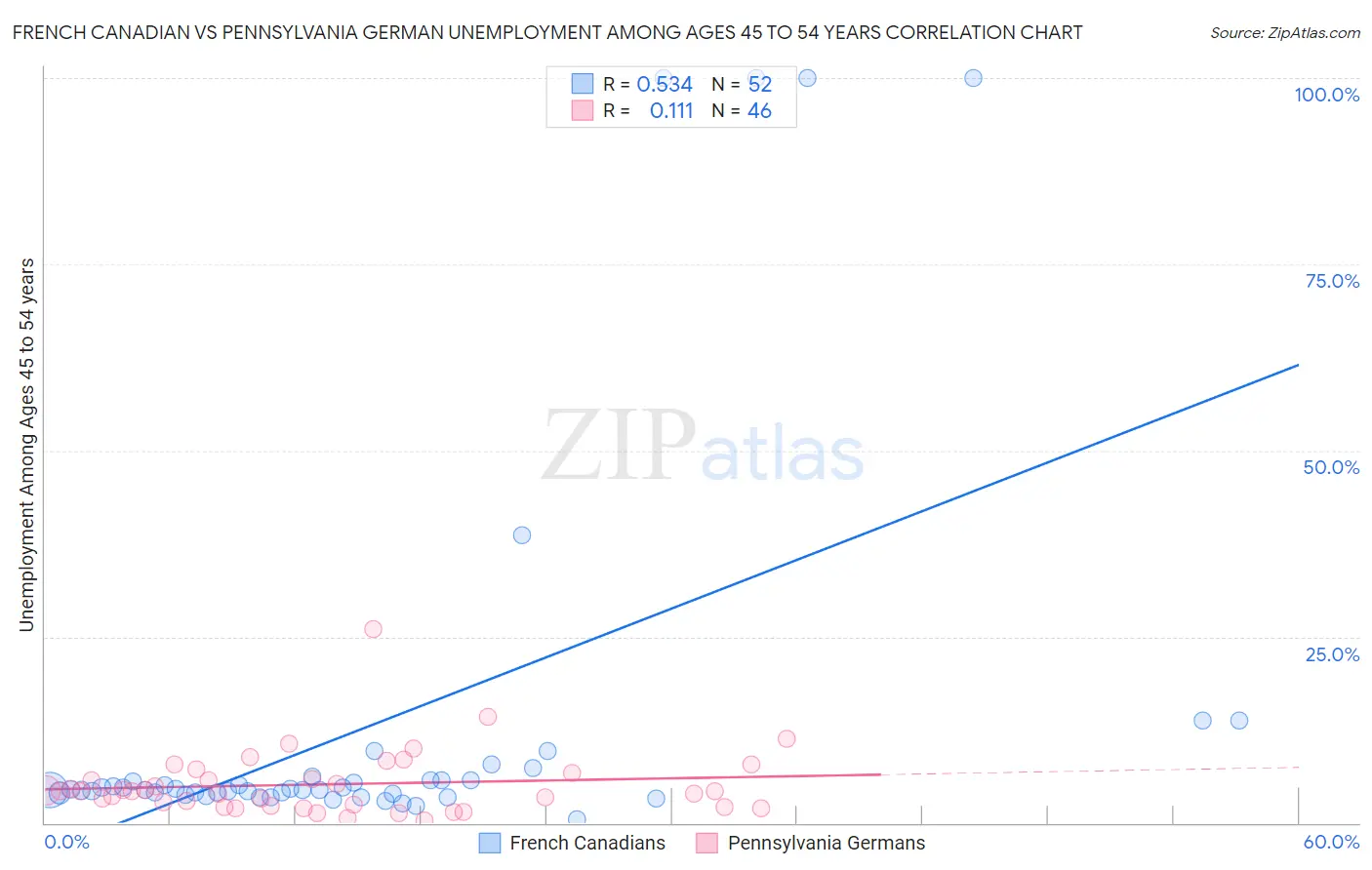 French Canadian vs Pennsylvania German Unemployment Among Ages 45 to 54 years