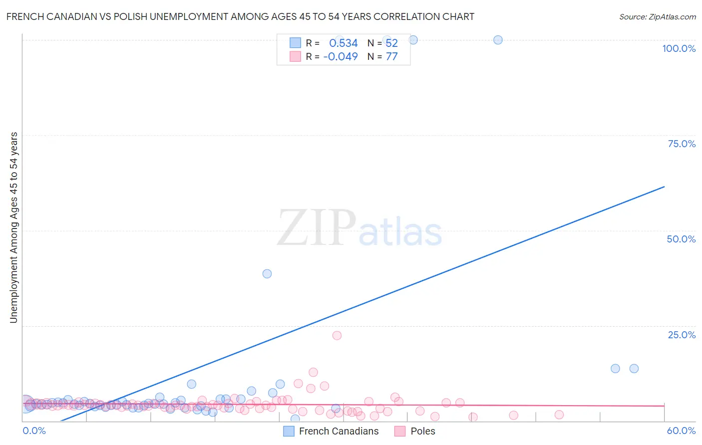 French Canadian vs Polish Unemployment Among Ages 45 to 54 years