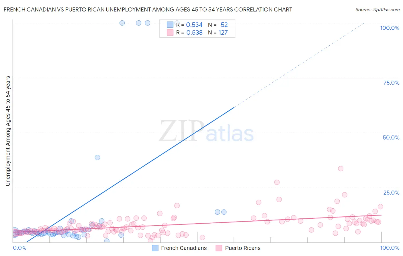 French Canadian vs Puerto Rican Unemployment Among Ages 45 to 54 years