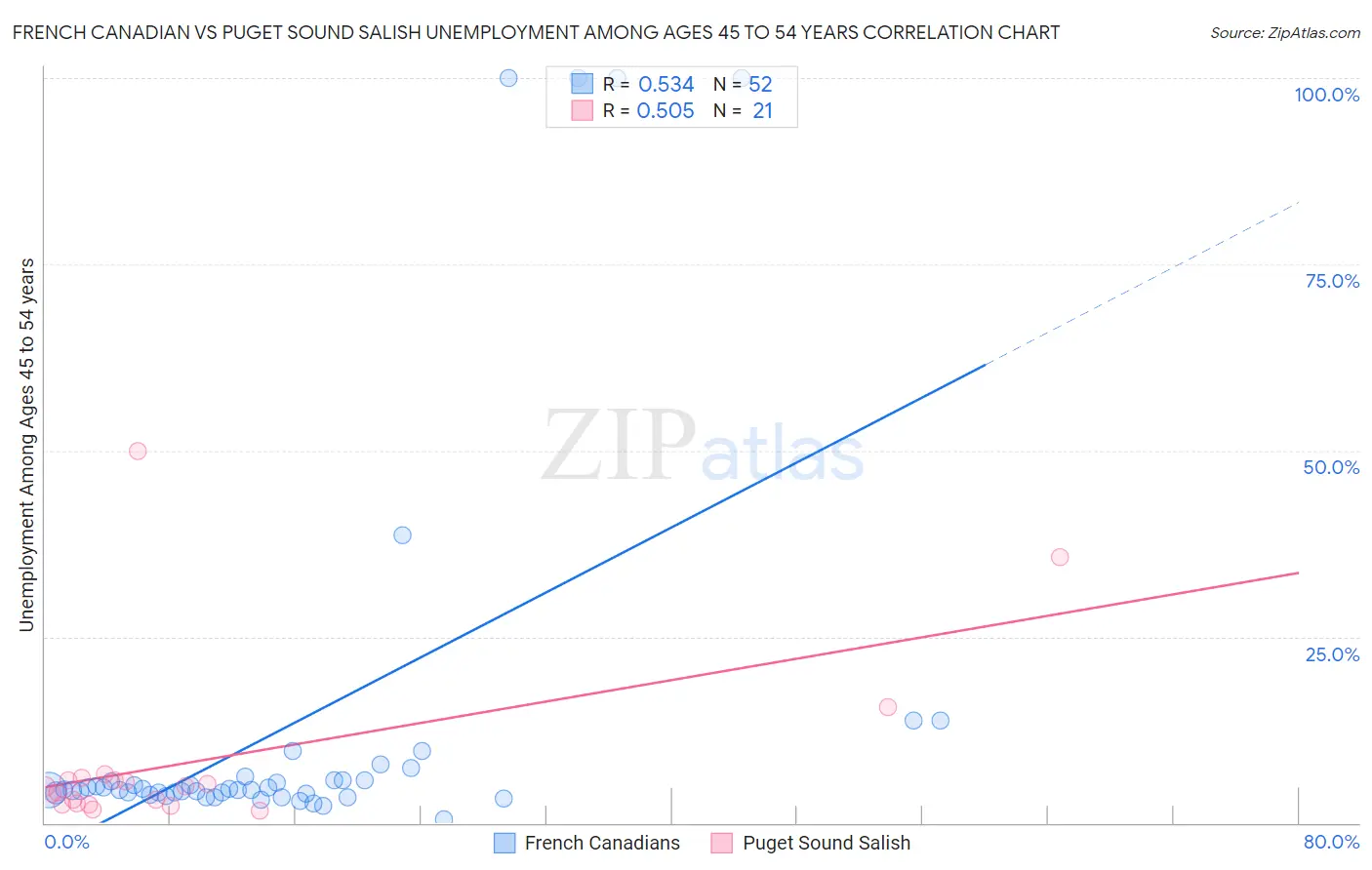 French Canadian vs Puget Sound Salish Unemployment Among Ages 45 to 54 years