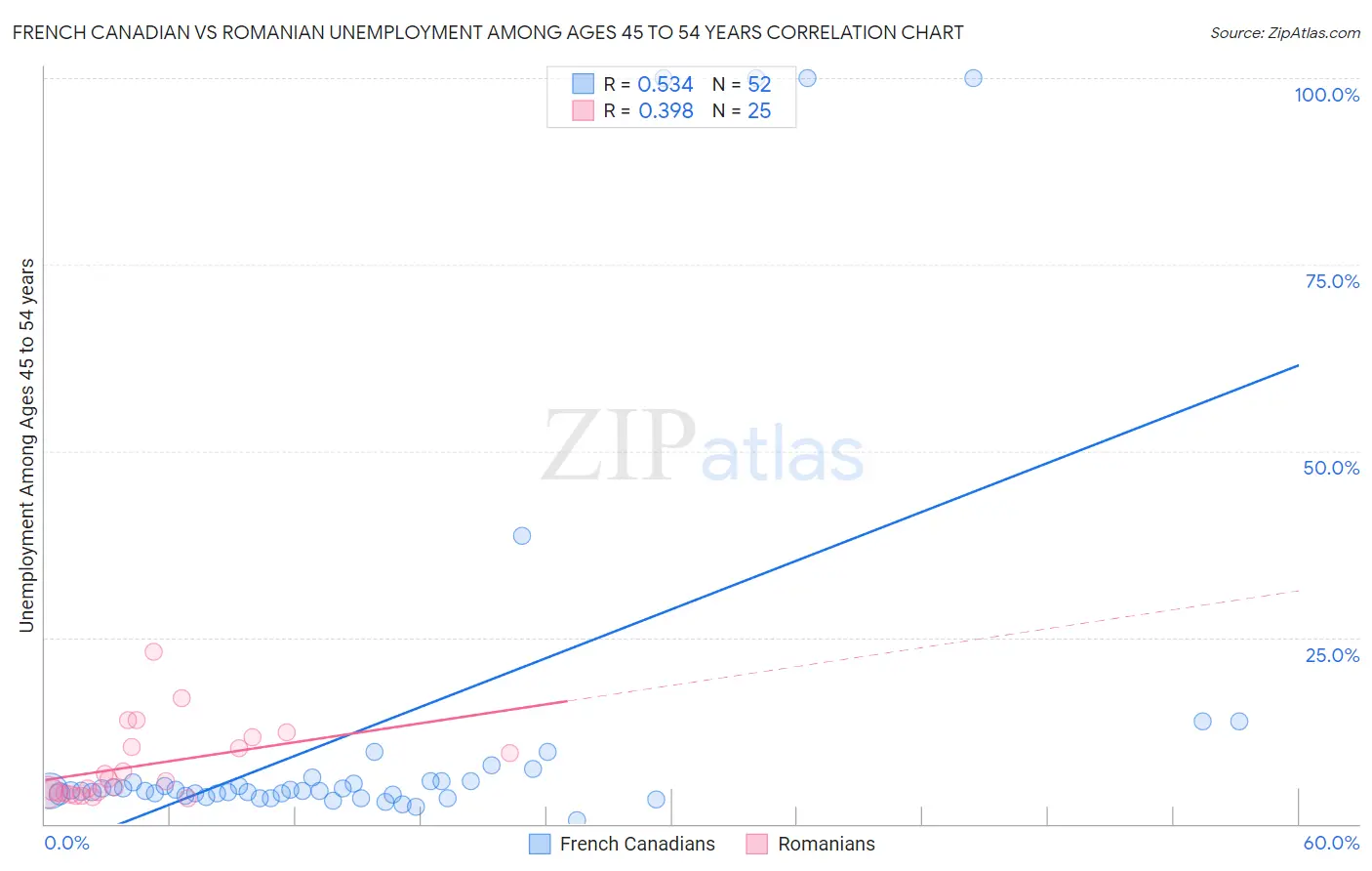 French Canadian vs Romanian Unemployment Among Ages 45 to 54 years