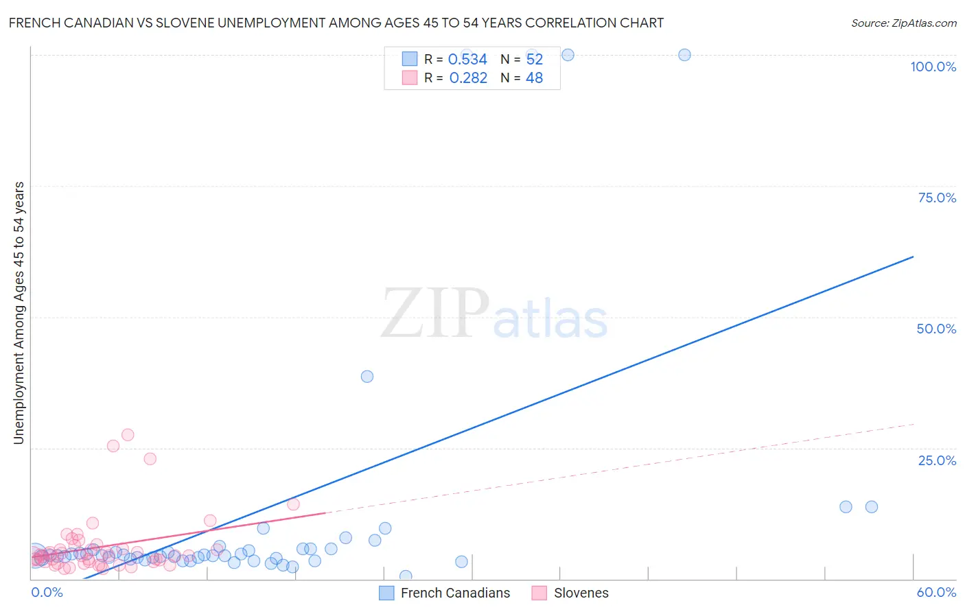 French Canadian vs Slovene Unemployment Among Ages 45 to 54 years